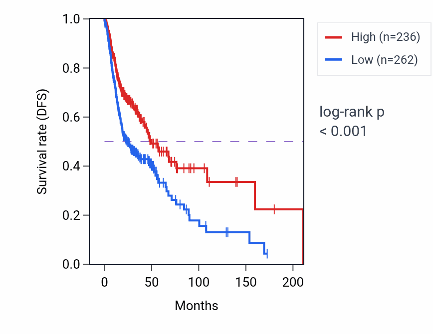 Kaplan&ndash;Meier survival curve for EDRF1-AS1 RNA expression in HNSC: high vs low expression groups.