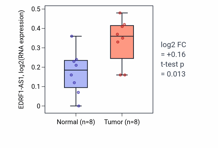 Tumor-vs-normal expression box plot for EDRF1-AS1 in BLCA.