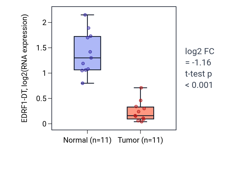 Tumor-vs-normal expression box plot for EDRF1-DT in KICH.