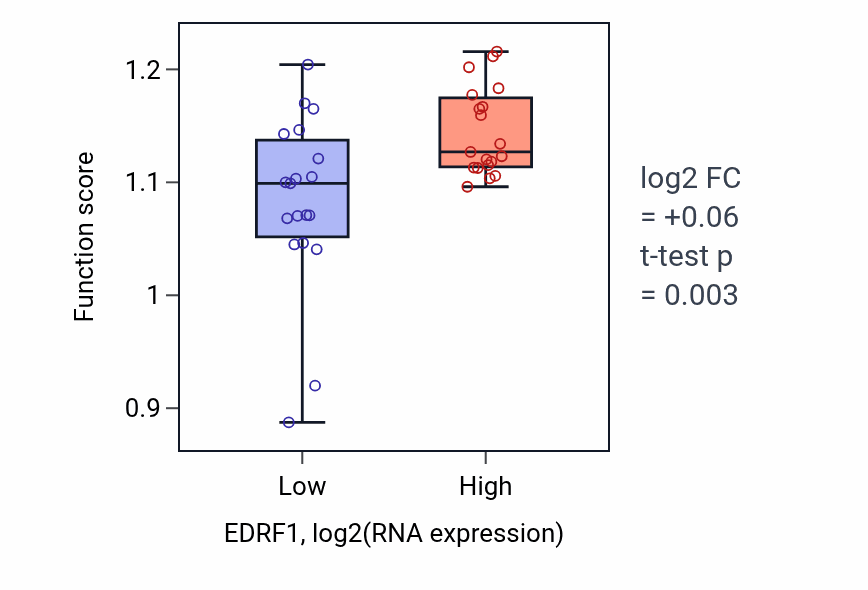 Box plot of DNA recombination in EDRF1-low vs EDRF1-high samples in BONE.