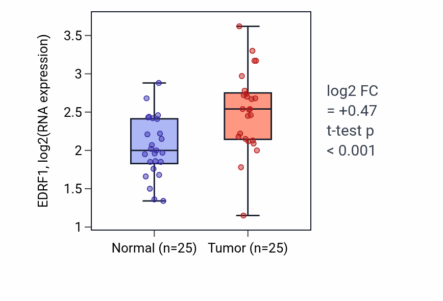 Tumor-vs-normal expression box plot for EDRF1 in HNSC.