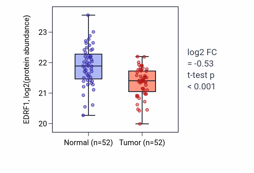 Tumor-vs-normal mass-spec protein box plot for EDRF1 in HNSC.