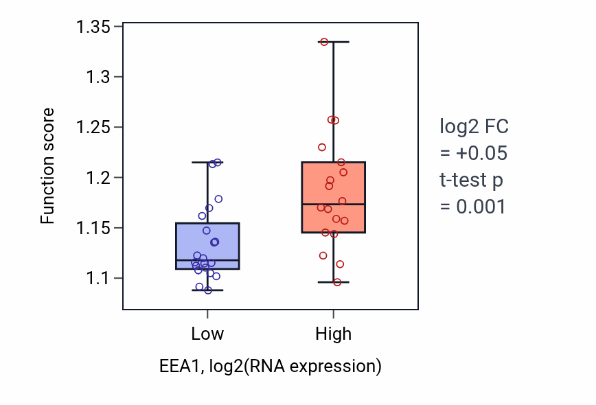 Box plot of Endocytic recycling in EEA1-low vs EEA1-high samples in BONE.