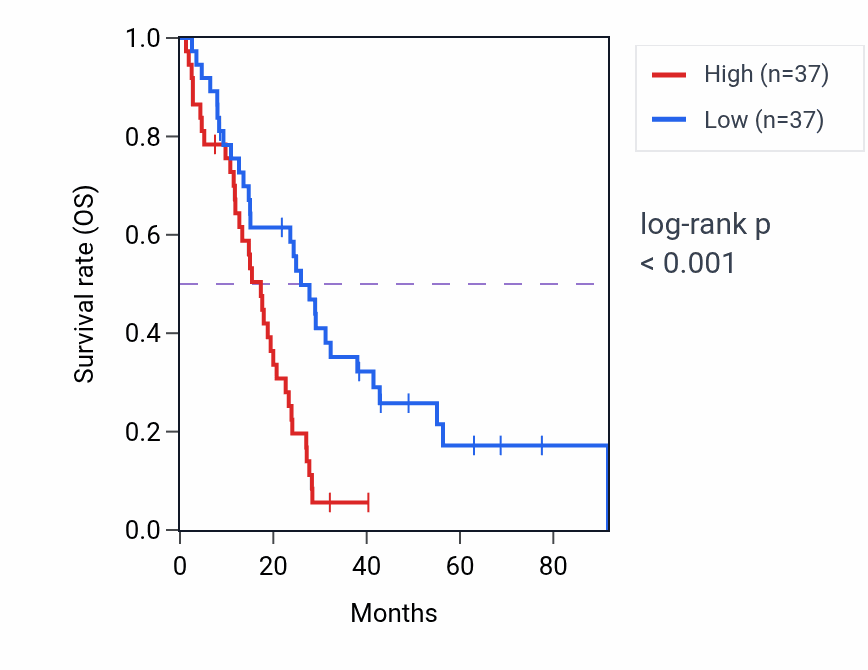Kaplan&ndash;Meier survival curve for EEA1 RNA expression in MESO: high vs low expression groups.