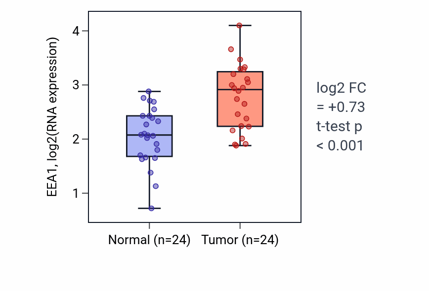 Tumor-vs-normal expression box plot for EEA1 in LIHC.