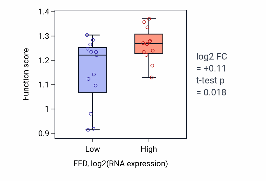 Box plot of Meiotic chromosome condensation in EED-low vs EED-high samples in LIVER.