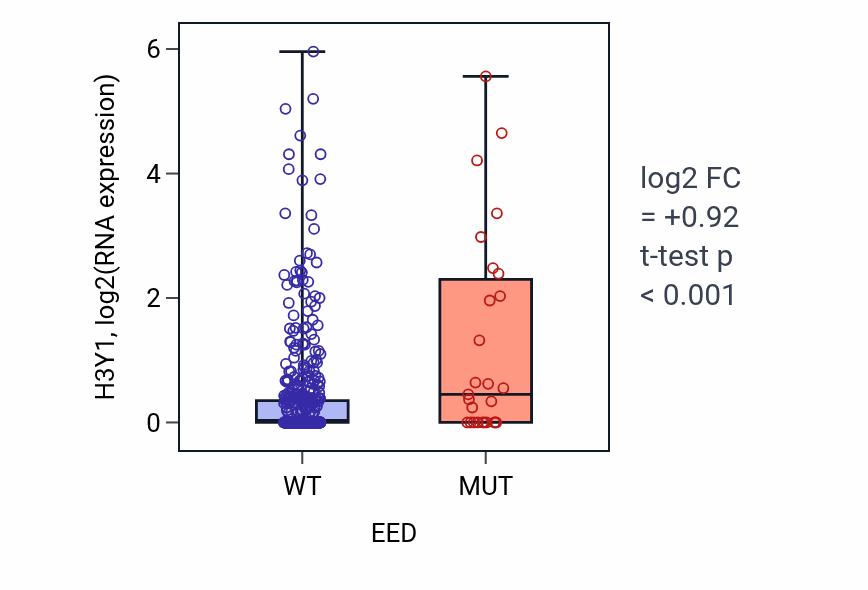 Box plot of H3Y1 in EED-low vs EED-high samples in UCEC.