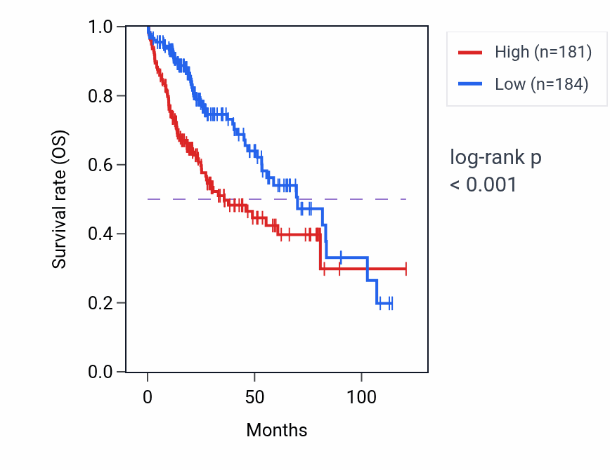 Kaplan&ndash;Meier survival curve for EED RNA expression in LIHC: high vs low expression groups.