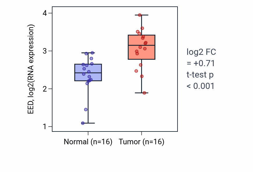 Tumor-vs-normal expression box plot for EED in HNSC.
