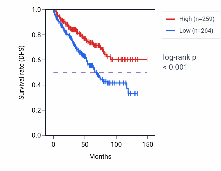 Kaplan&ndash;Meier survival curve for EEF1A1 RNA expression in KIRC: high vs low expression groups.