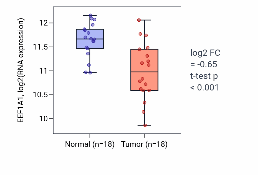Tumor-vs-normal expression box plot for EEF1A1 in BLCA.