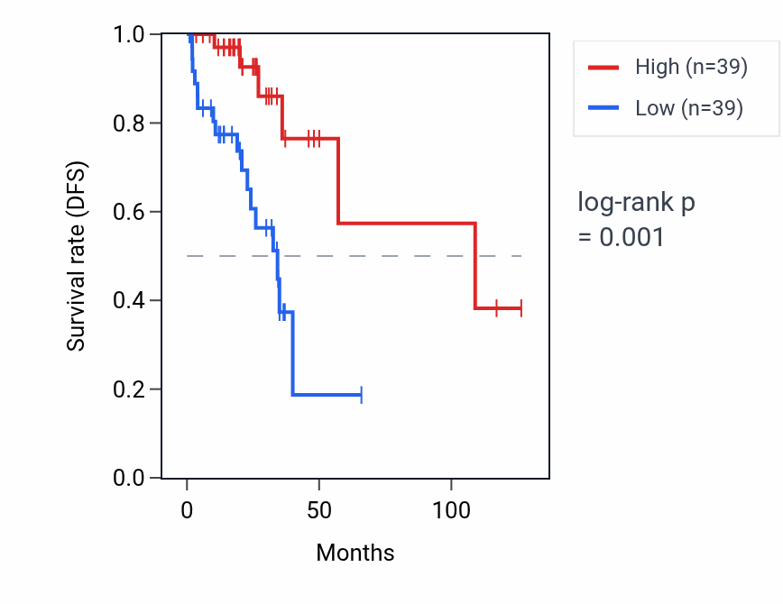 Kaplan&ndash;Meier survival curve for EEF1A1P1 RNA expression in READ: high vs low expression groups.
