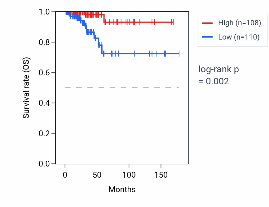 Kaplan&ndash;Meier survival curve for EEF1A1P11 RNA expression in THCA: high vs low expression groups.