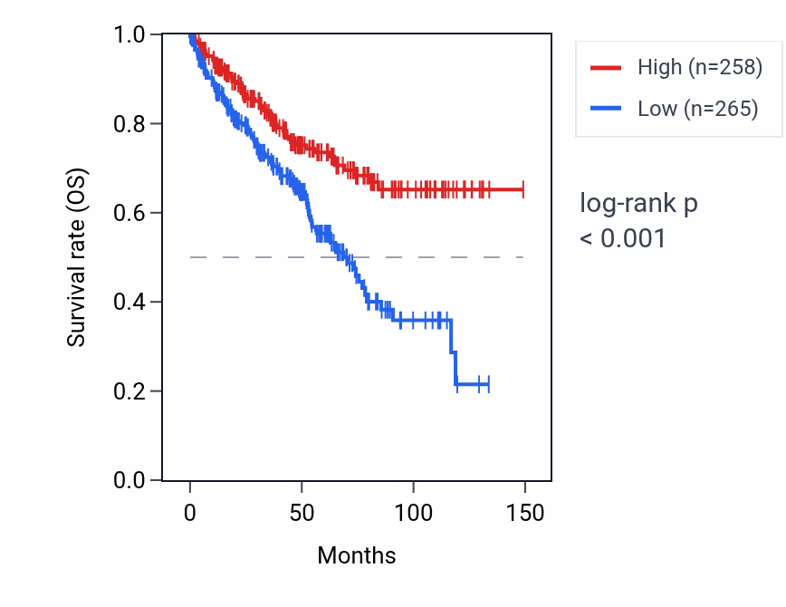 Kaplan&ndash;Meier survival curve for EEF1A1P12 RNA expression in KIRC: high vs low expression groups.