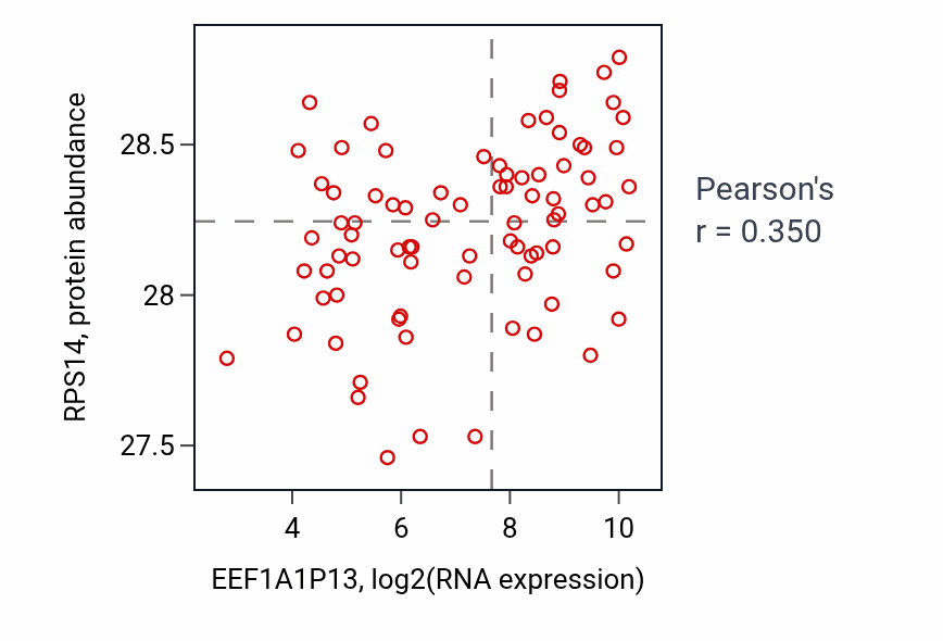 Per-sample scatter of EEF1A1P13 vs RPS14 in OV (Pearson r = 0.35).