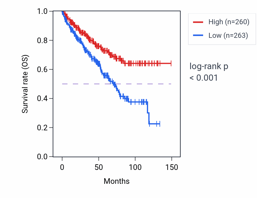 Kaplan&ndash;Meier survival curve for EEF1A1P13 RNA expression in KIRC: high vs low expression groups.
