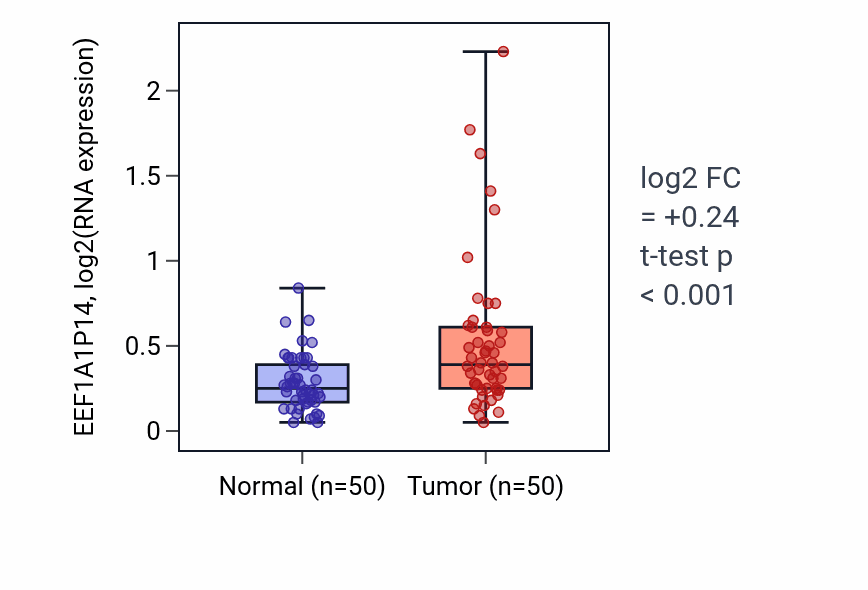 Tumor-vs-normal expression box plot for EEF1A1P14 in LIHC.