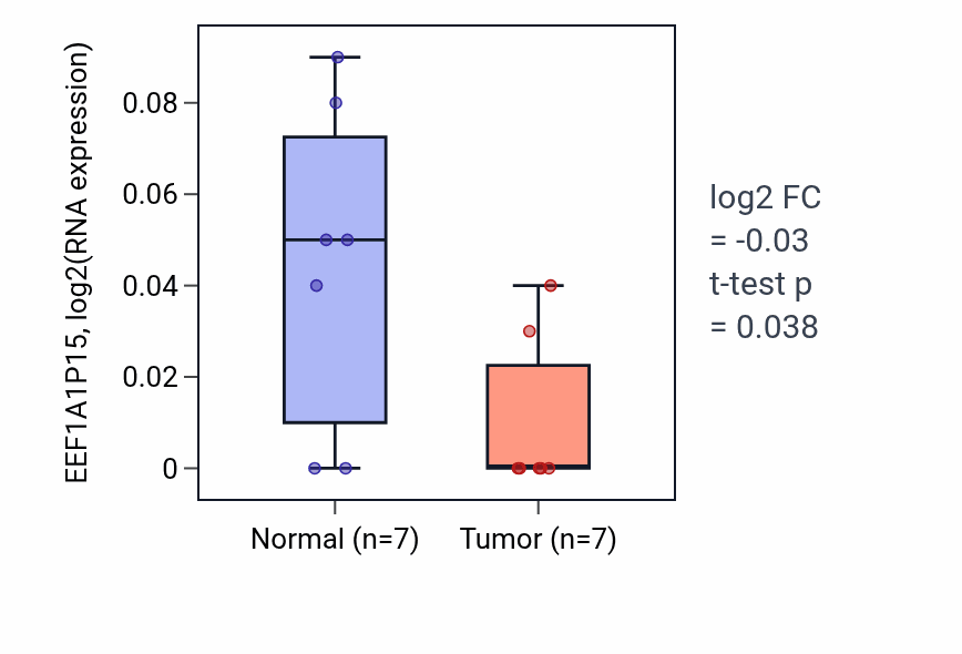 Tumor-vs-normal expression box plot for EEF1A1P15 in KICH.