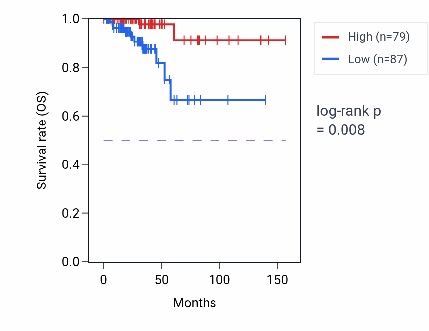 Kaplan&ndash;Meier survival curve for EEF1A1P17 RNA expression in THCA: high vs low expression groups.