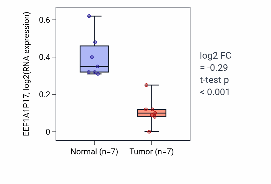 Tumor-vs-normal expression box plot for EEF1A1P17 in KICH.