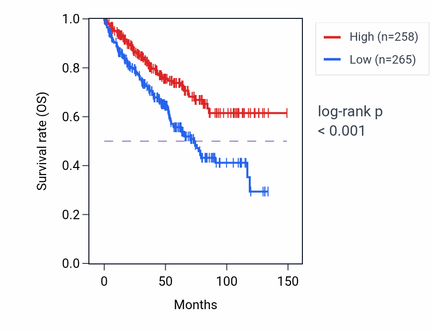 Kaplan&ndash;Meier survival curve for EEF1A1P19 RNA expression in KIRC: high vs low expression groups.