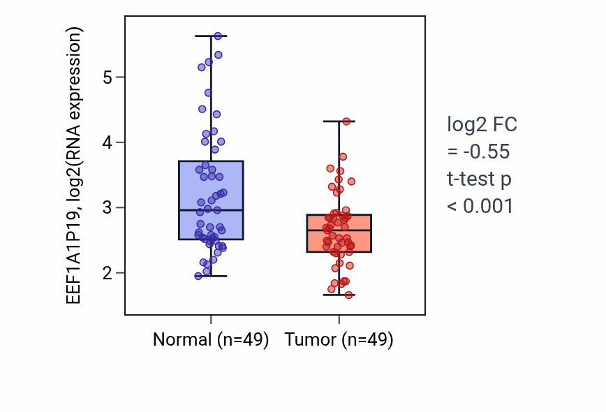 Tumor-vs-normal expression box plot for EEF1A1P19 in LUSC.