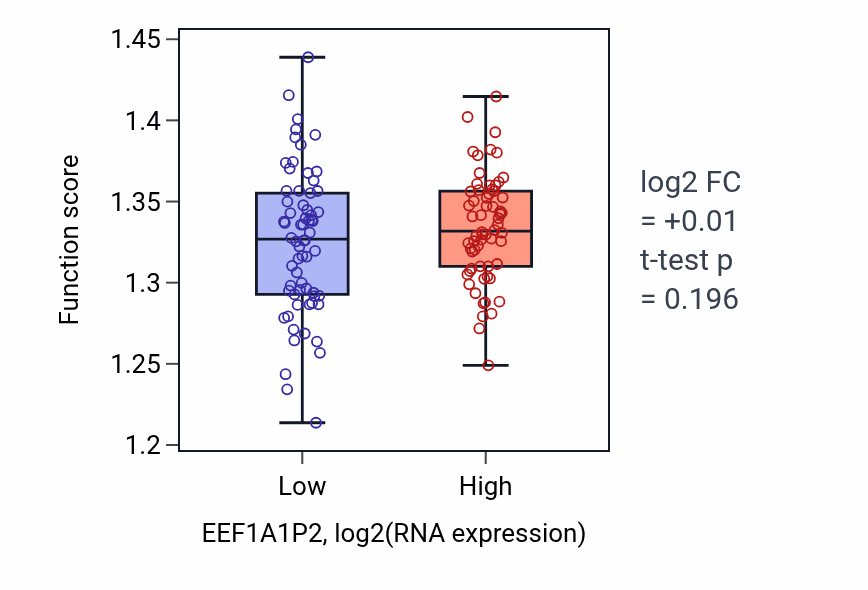 Box plot of Ribosome assembly in EEF1A1P2-low vs EEF1A1P2-high samples in LAML.
