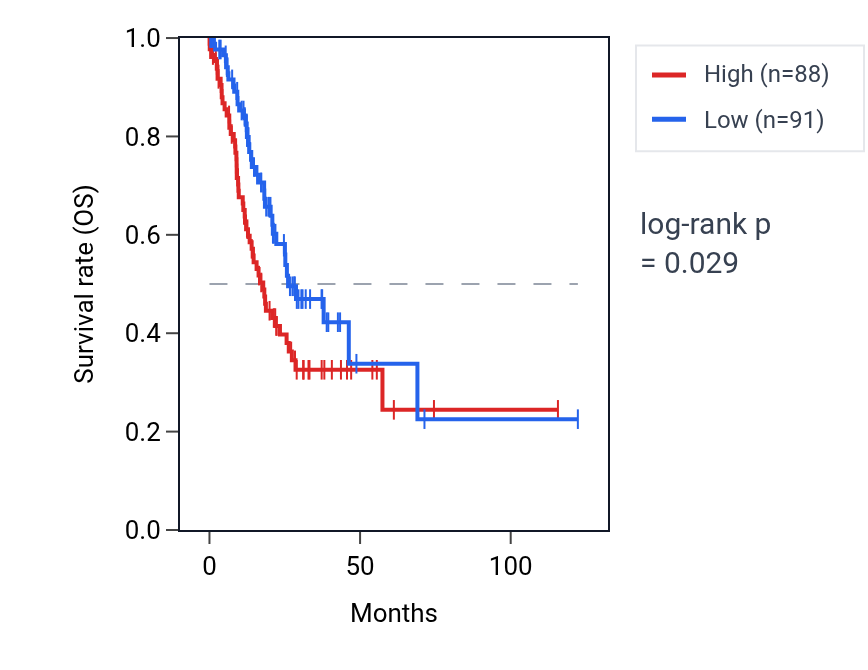 Kaplan&ndash;Meier survival curve for EEF1A1P2 RNA expression in STAD: high vs low expression groups.