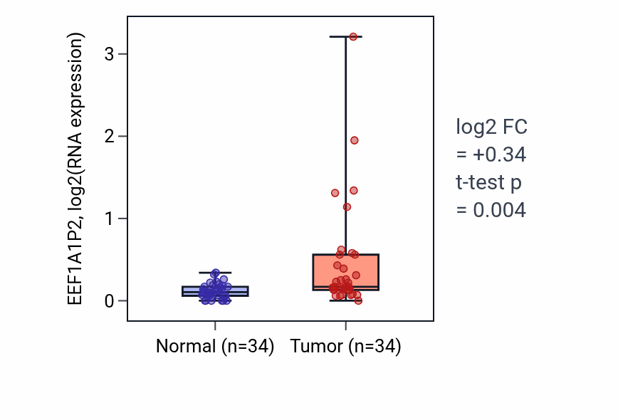 Tumor-vs-normal expression box plot for EEF1A1P2 RNA in COAD.