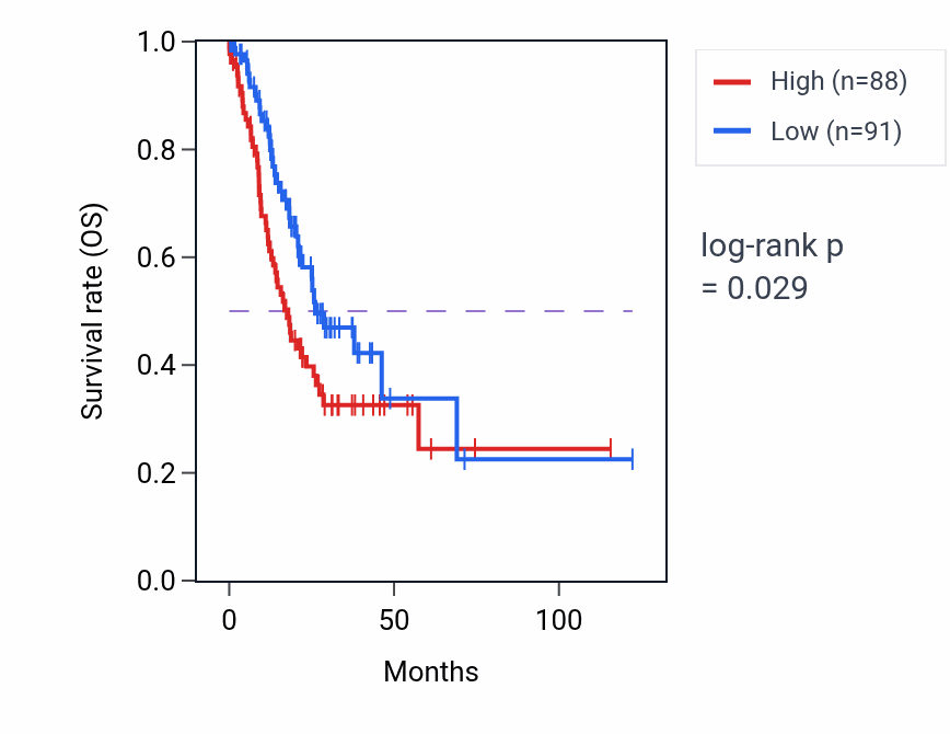 Kaplan&ndash;Meier survival curve for EEF1A1P2 RNA-high vs -low samples in STAD.
