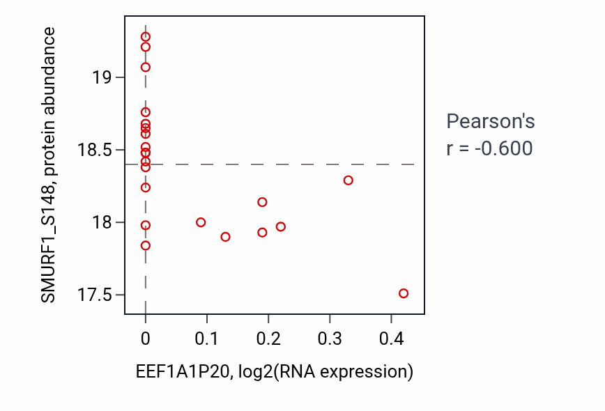 Per-sample scatter of EEF1A1P20 vs SMURF1_S148 in LUAD (Pearson r = -0.60).