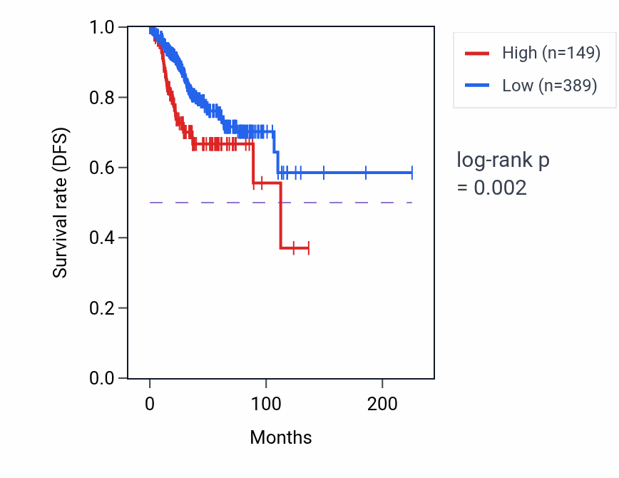 Kaplan&ndash;Meier survival curve for EEF1A1P20 RNA-high vs -low samples in UCEC.