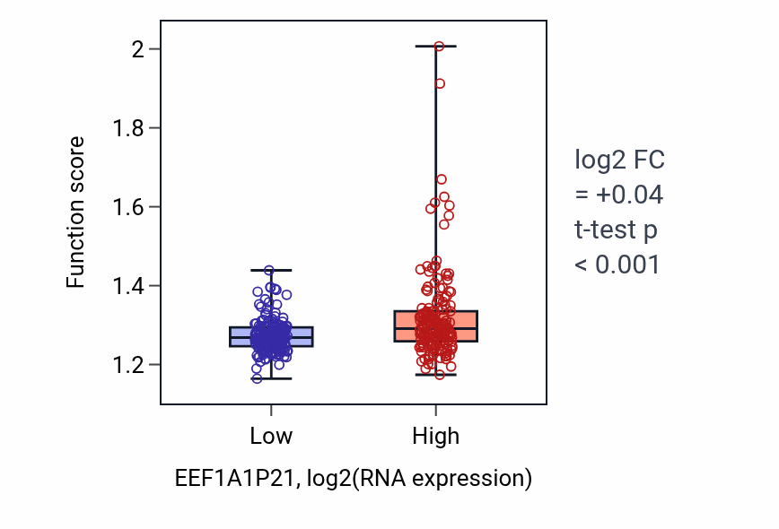 Box plot of Ribosome assembly in EEF1A1P21-low vs EEF1A1P21-high samples in STAD.