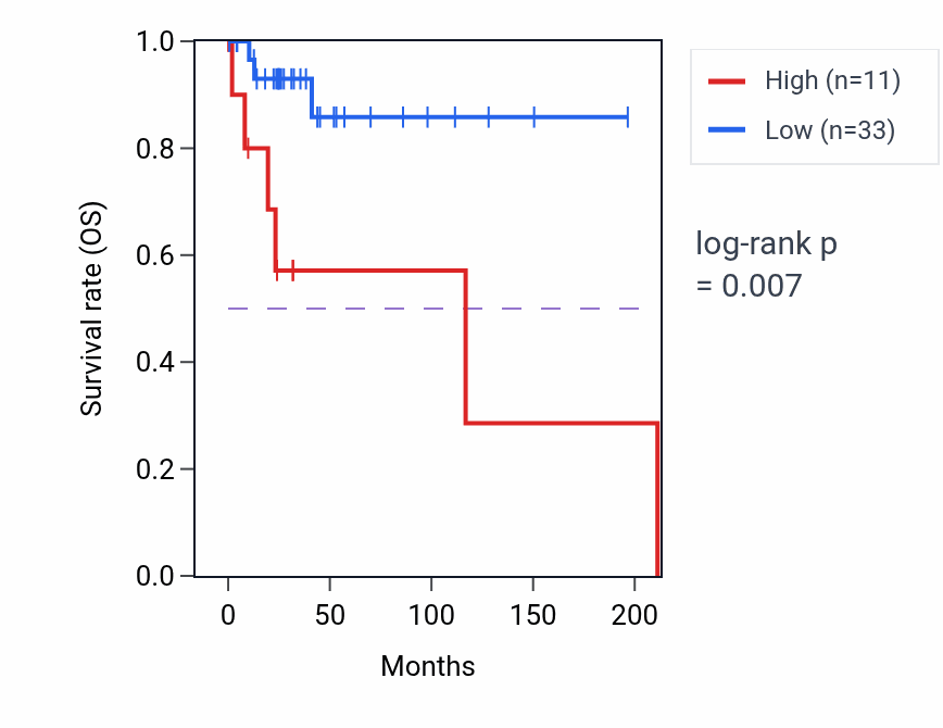 Kaplan&ndash;Meier survival curve for EEF1A1P21 RNA expression in SARC: high vs low expression groups.