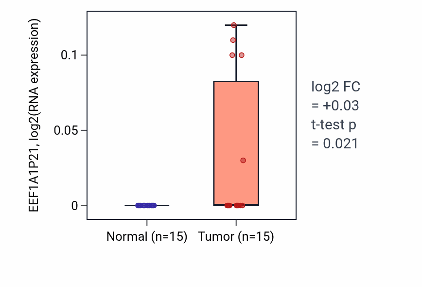 Tumor-vs-normal expression box plot for EEF1A1P21 in LUAD.
