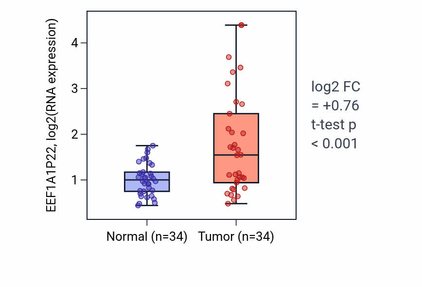 Tumor-vs-normal expression box plot for EEF1A1P22 in COAD.