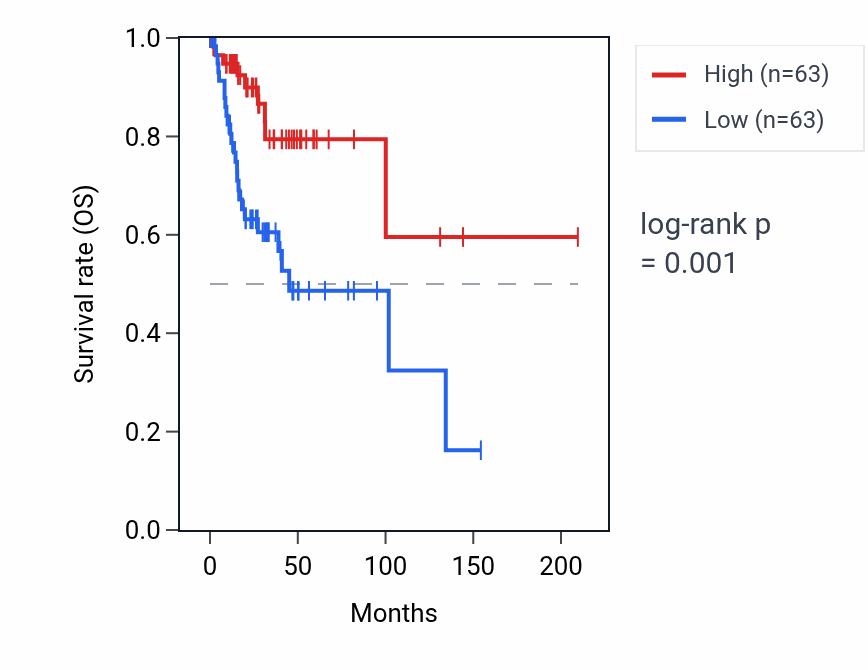 Kaplan&ndash;Meier survival curve for EEF1A1P24 RNA expression in CESC: high vs low expression groups.