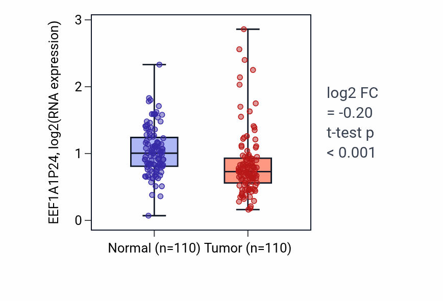 Tumor-vs-normal expression box plot for EEF1A1P24 in BRCA.