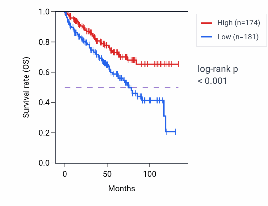 Kaplan&ndash;Meier survival curve for EEF1A1P25 RNA expression in KIRC: high vs low expression groups.