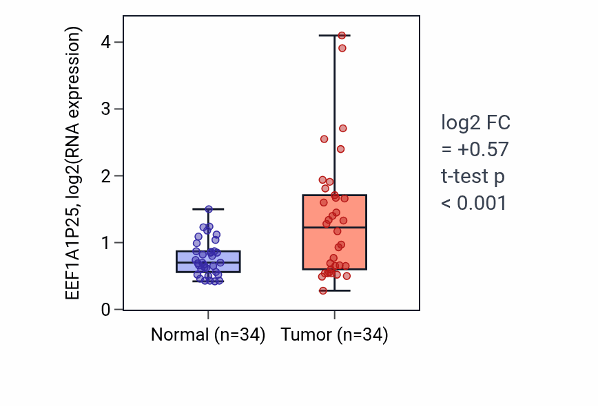 Tumor-vs-normal expression box plot for EEF1A1P25 in COAD.