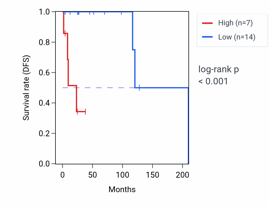 Kaplan&ndash;Meier survival curve for EEF1A1P26 RNA expression in DLBC: high vs low expression groups.
