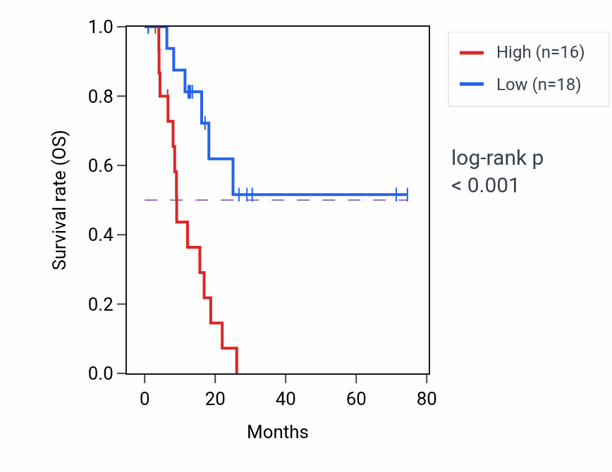 Kaplan&ndash;Meier survival curve for EEF1A1P27 RNA expression in STAD: high vs low expression groups.