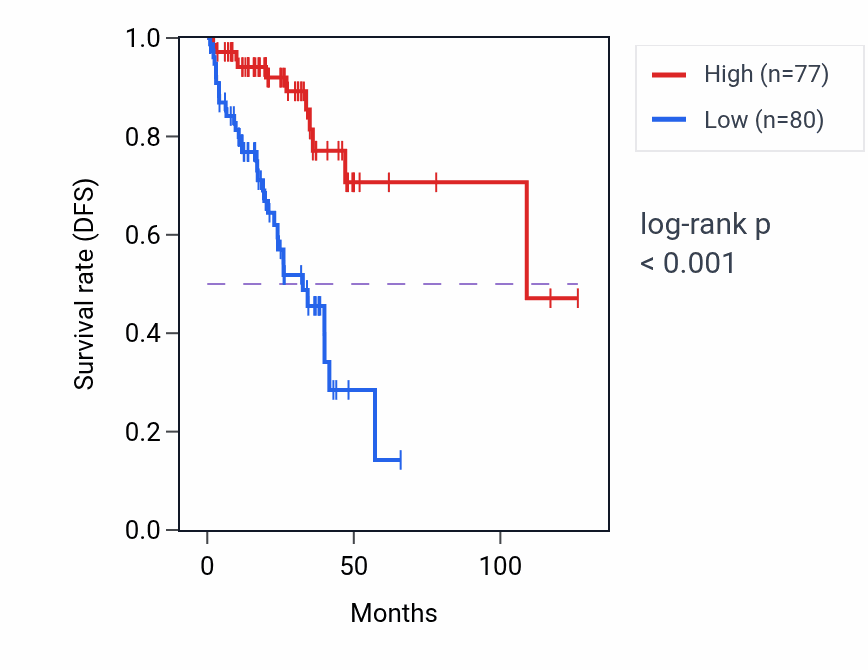Kaplan&ndash;Meier survival curve for EEF1A1P28 RNA expression in READ: high vs low expression groups.