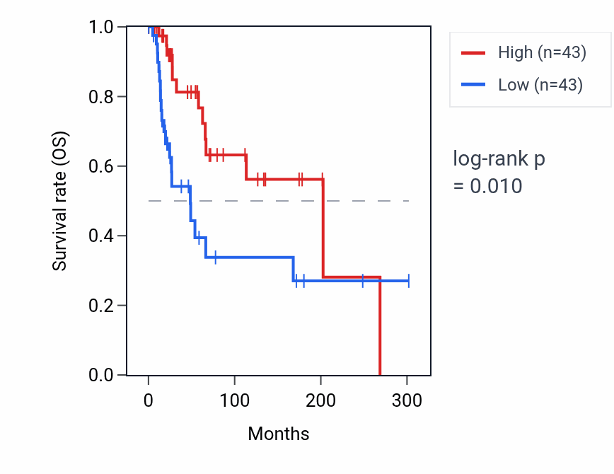 Kaplan&ndash;Meier survival curve for EEF1A1P29 RNA expression in SKCM: high vs low expression groups.