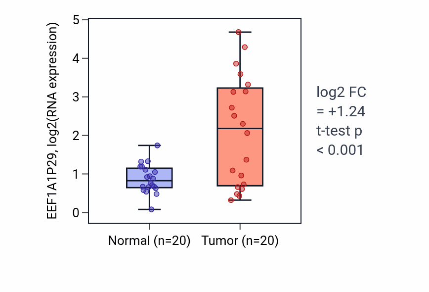 Tumor-vs-normal expression box plot for EEF1A1P29 in COAD.