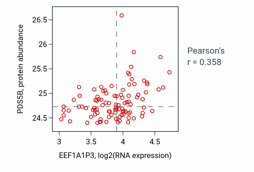 Per-sample scatter of EEF1A1P3 vs PDS5B in GBM (Pearson r = 0.36).