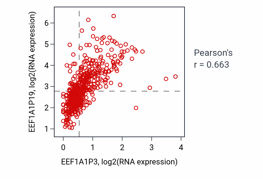 Per-sample scatter of EEF1A1P3 vs EEF1A1P19 in LUAD (Pearson r = 0.66).