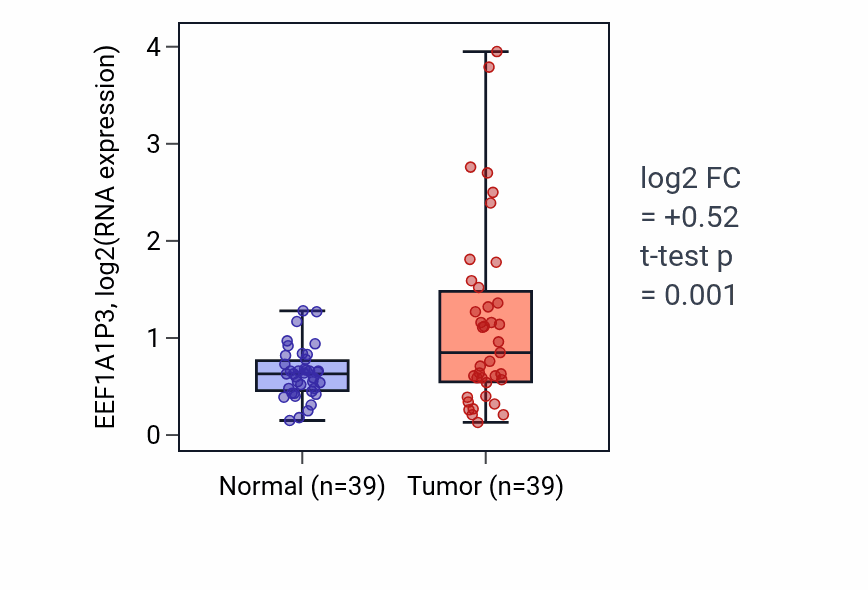Tumor-vs-normal expression box plot for EEF1A1P3 RNA in COAD.