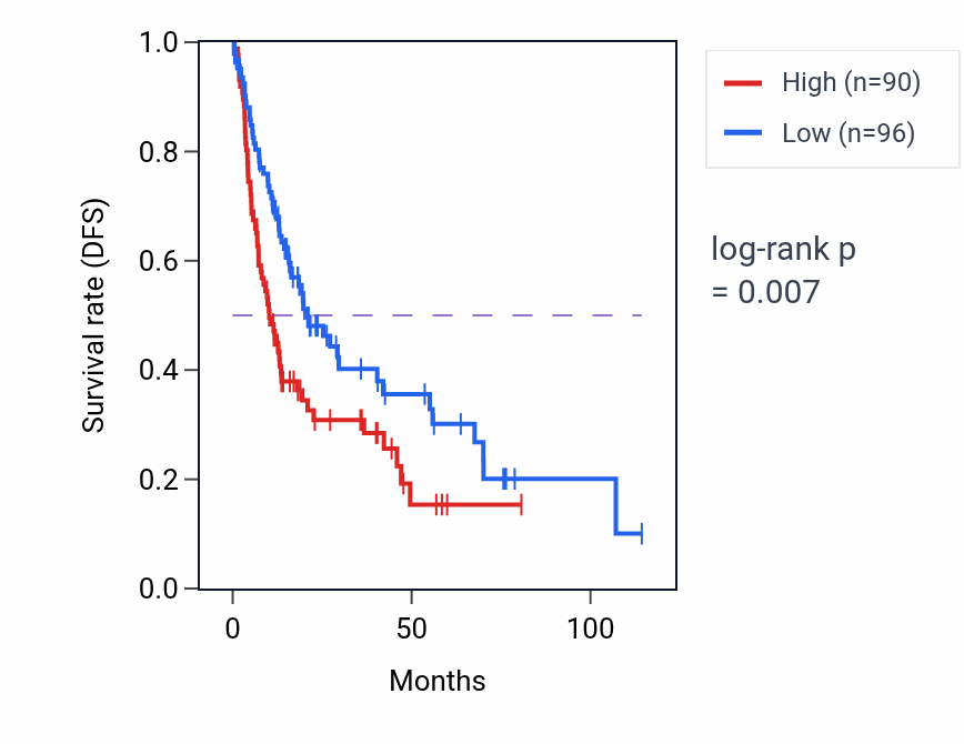 Kaplan&ndash;Meier survival curve for EEF1A1P30 RNA expression in LIHC: high vs low expression groups.