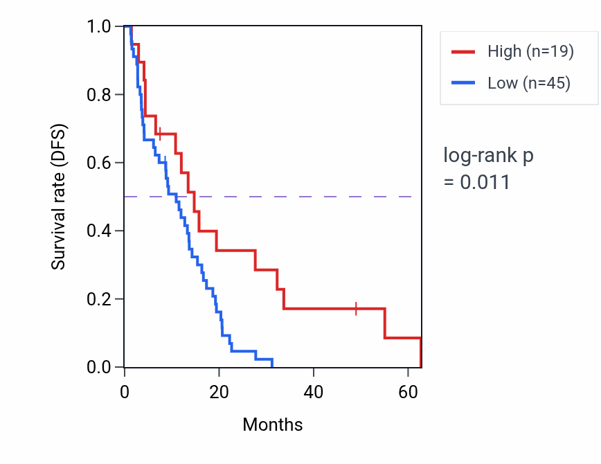 Kaplan&ndash;Meier survival curve for EEF1A1P31 RNA expression in MESO: high vs low expression groups.
